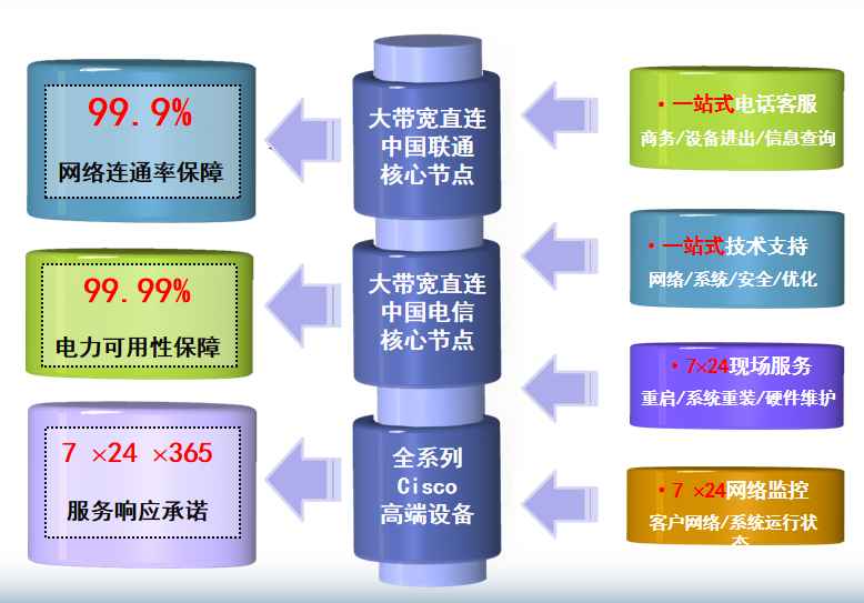新蔡机房网络